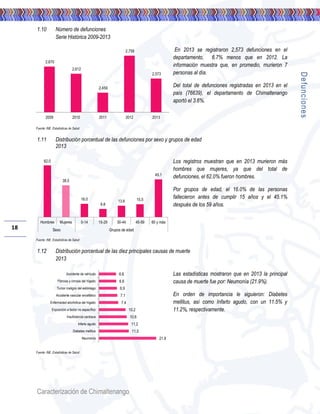 Caracterización de Chimaltenango
18
1.10 Número de defunciones
Serie Histórica 2009-2013
En 2013 se registraron 2,573 defunciones en el
departamento, 6.7% menos que en 2012. La
información muestra que, en promedio, murieron 7
personas al día.
Del total de defunciones registradas en 2013 en el
país (76639), el departamento de Chimaltenango
aportó el 3.6%.
Fuente: INE. Estadísticas de Salud
1.11 Distribución porcentual de las defunciones por sexo y grupos de edad
2013
Los registros muestran que en 2013 murieron más
hombres que mujeres, ya que del total de
defunciones, el 62.0% fueron hombres.
Por grupos de edad, el 16.0% de las personas
fallecieron antes de cumplir 15 años y el 45.1%
después de los 59 años.
Fuente: INE. Estadísticas de Salud
1.12 Distribución porcentual de las diez principales causas de muerte
2013
Las estadísticas mostraron que en 2013 la principal
causa de muerte fue por: Neumonía (21.9%).
En orden de importancia le siguieron: Diabetes
mellitus, así como Infarto agudo, con un 11.5% y
11.2%, respectivamente.
Fuente: INE. Estadísticas de Salud
2,670
2,612
2,459
2,758
2,573
2009 2010 2011 2012 2013
62.0
38.0
16.0
9.8
13.6 15.5
45.1
Hombres Mujeres 0-14 15-29 30-44 45-59 60 y más
Sexo Grupos de edad
21.9
11.5
11.2
10.6
10.2
7.4
7.1
6.9
6.6
6.6
Neumonía
Diabetes mellitus
Infarto agudo
Insuficiencia cardíaca
Exposición a factor no específico
Enfermedad alcohólica del hígado
Accidente vascular encefálico
Tumor maligno del estómago
Fibrosis y cirrosis del hígado
Accidente de vehículo
Defunciones
 