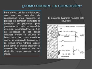 Para el caso del fierro y del Acero,
que son los materiales de
construcción mas comunes, el
proceso de corrosión considera la
formación de pequeñas pilas
galvánicas en toda la superficie
expuesta, presentándose un flujo
de electrones de las zonas
anódicas donde se disuelve el
fierro hacia las zonas catódicas
donde se desprende hidrogeno o
se forman iones hidroxilo (álcali);
para cerrar el circuito eléctrico se
requiere la presencia de un
electrolito proporcionado por el
medio.

El siguiente diagrama muestra esta
situación

 