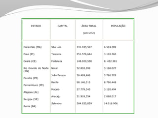 ESTADO                 CAPITAL      ÁREA TOTAL        POPULAÇÃO


                                            (em km2)




Maranhão (MA)         São Luís          331.935,507     6.574.789


Piauí (PI)            Teresina          251.576,644     3.118.360


Ceará (CE)            Fortaleza         148.920,538     8. 452.381

Rio Grande do Norte   Natal             52.810,699      3.168.027
(RN)
                      João Pessoa       56.469,466      3.766.528
Paraíba (PB)
                      Recife            98.146,315      8.796.448
Pernambuco (PE)
                      Maceió            27.779,343      3.120.494
Alagoas (AL)
                      Aracaju           21.918,354      2.068.017
Sergipe (SE)
                      Salvador          564.830,859     14.016.906
Bahia (BA)
 
