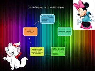 Decisión de qué se va
a evaluar
(contenidos,
aptitudes,
habilidades, etc.).
Decisión de cómo se
va a evaluar (método
de evaluación).
Recogida de datos
(aplicación del método
de evaluación y recogida
de resultados
cualitativos o
cuantitativos)
Valoración de los
datos recogidos
atendiendo al criterio
de evaluación
Toma de decisiones
respecto a los
resultados
La evaluación tiene varias etapas