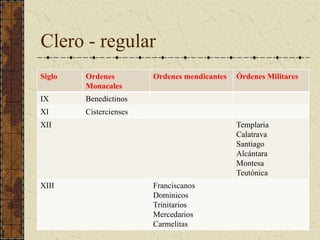 Clero - regular
Siglo Ordenes
Monacales
Ordenes mendicantes Órdenes Militares
IX Benedictinos
XI Cistercienses
XII Templaria
Calatrava
Santiago
Alcántara
Montesa
Teutónica
XIII Franciscanos
Dominicos
Trinitarios
Mercedarios
Carmelitas
 