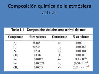 Mesosfera
• Esta capa se extiende desde, a 50
km hasta los 85 Km
aproximadamente.
• La temperatura disminuye a
medida que se aumenta la altura,
hasta llegar a unos -80 ºC e incluso
-90 °C, es la zona más fría de la
atmósfera.
• Un fenómeno observable, en la
mesosfera es la caída de
meteoritos, que al entrar en
contacto, con esta capa y a causa
de la fuerza de fricción, emiten
luz, la que cesa cuando la masa
del meteoro ha sido totalmente
consumido.
 