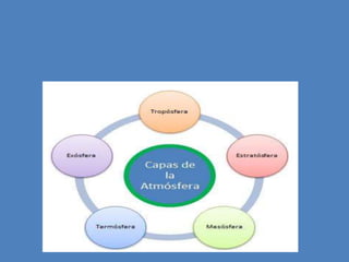 Composición de la atmosfera terrestre.
• La atmósfera es una mezcla de gases que no reacciona
químicamente entre sí, por lo que es incorrecto considerarla
como una combinación. La composición química de la
atmosfera varía según la latitud y las condiciones que
prevalecen en un momento determinado, por lo que su
composición varía a partir de 10km de altura hasta la cual se
mantiene constante y uniforme.’
 
