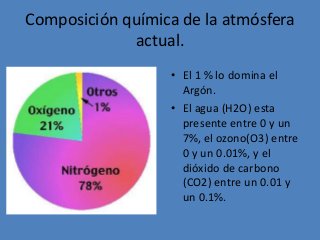 Composición química de la atmósfera
actual.
• El 1 % lo domina el
Argón.
• El agua (H2O) esta
presente entre 0 y un
7%, el ozono(O3) entre
0 y un 0.01%, y el
dióxido de carbono
(CO2) entre un 0.01 y
un 0.1%.
 