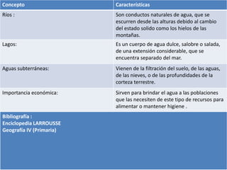 Concepto                  Características
Ríos :                    Son conductos naturales de agua, que se
                          escurren desde las alturas debido al cambio
                          del estado solido como los hielos de las
                          montañas.
Lagos:                    Es un cuerpo de agua dulce, salobre o salada,
                          de una extensión considerable, que se
                          encuentra separado del mar.
Aguas subterráneas:       Vienen de la filtración del suelo, de las aguas,
                          de las nieves, o de las profundidades de la
                          corteza terrestre.
Importancia económica:    Sirven para brindar el agua a las poblaciones
                          que las necesiten de este tipo de recursos para
                          alimentar o mantener higiene .
Bibliografía :
Enciclopedia LARROUSSE
Geografía IV (Primaria)
 