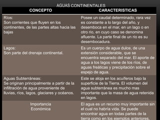 AGUAS CONTINENTALES
CONCEPTO

CARACTERISTICAS

Ríos:
Son corrientes que fluyen en los
continentes, de las partes altas hacia las
bajas

Posee un caudal determinado, rara vez
es constante a lo largo del año, y
desemboca en el mar, en un lago o en
otro rio, en cuyo caso se denomina
afluente. La parte final de un rio es su
desembocadura.

Lagos:
Son parte del drenaje continental.

Es un cuerpo de agua dulce, de una
extensión considerable, que se
encuentra separado del mar. El aporte de
agua a los lagos viene de los ríos, de
aguas freáticas y precipitación sobre el
espejo de agua.

Aguas Subterráneas:
Se originan principalmente a partir de la
infiltración de agua proveniente de
lluvias, ríos, lagos, glaciares y océanos.

Este se aloja en los acuíferos bajo la
superficie de la Tierra. El volumen del
agua subterránea es mucho mas
importante que la masa de agua retenida
en lagos.

Importancia
Económica

El agua es un recurso muy importante sin
el cual no habría vida. Se puede
encontrar agua en todas partes de la
tierra como en los ejemplos anteriores.

 