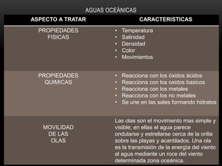 AGUAS OCEÁNICAS
ASPECTO A TRATAR

CARACTERISTICAS

PROPIEDADES
FISICAS

•
•
•
•
•

Temperatura
Salinidad
Densidad
Color
Movimientos

PROPIEDADES
QUIMICAS

•
•
•
•
•

Reacciona con los óxidos ácidos
Reacciona con los oxidos basicos
Reacciona con los metales
Reacciona con los no metales
Se une en las sales formando hidratos

MOVILIDAD
DE LAS
OLAS

Las olas son el movimiento mas simple y
visible; en ellas el agua parece
ondularse y estrellarse cerca de la orilla
sobre las playas y acantilados. Una ola
es la transmisión de la energía del viento
al agua mediante un roce del viento
determinada zona oceánica.

 