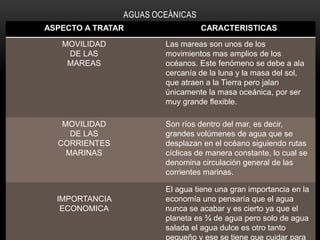 AGUAS OCEÁNICAS
ASPECTO A TRATAR

CARACTERISTICAS

MOVILIDAD
DE LAS
MAREAS

Las mareas son unos de los
movimientos mas amplios de los
océanos. Este fenómeno se debe a ala
cercanía de la luna y la masa del sol,
que atraen a la Tierra pero jalan
únicamente la masa oceánica, por ser
muy grande flexible.

MOVILIDAD
DE LAS
CORRIENTES
MARINAS

Son ríos dentro del mar, es decir,
grandes volúmenes de agua que se
desplazan en el océano siguiendo rutas
cíclicas de manera constante, lo cual se
denomina circulación general de las
corrientes marinas.

IMPORTANCIA
ECONOMICA

El agua tiene una gran importancia en la
economía uno pensaría que el agua
nunca se acabar y es cierto ya que el
planeta es ¾ de agua pero solo de agua
salada el agua dulce es otro tanto
pequeño y ese se tiene que cuidar para

 