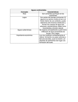 Aguas continentales
Concepto
Ríos
Lagos

Aguas subterráneas

Importancia económica

Características
Son corrientes que fluyen en los
continentes
Son partes del drenaje continental. El
agua en su camino rumbo al mar o al
fondo interior de una vertiente, puede
detenerse ante diversos obstáculos y
forman los cuerpos de agua que
adquieren características vitales como
movimientos y función natural.
Se originan principalmente a partir de la
infiltración de agua proveniente de
lluvias, ríos y lagos.
Los ríos modifican constantemente el
relieve, formando a su paso cañones o
llanuras aluviales, pues la erosión y el
depósito de sedimentos dan lugar a la
formación del suelo.

 