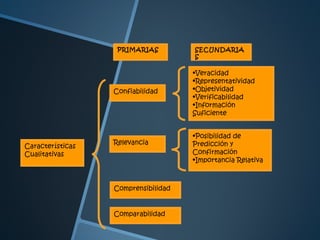 PRIMARIAS         SECUNDARIA
                                     S

                                     •Veracidad
                                     •Representatividad
                  Confiabilidad      •Objetividad
                                     •Verificabilidad
                                     •Información
                                     Suficiente


                                     •Posibilidad de
                  Relevancia         Predicción y
Características
Cualitativas                         Confirmación
                                     •Importancia Relativa



                  Comprensibilidad


                  Comparabilidad
 