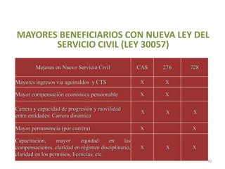 MAYORES BENEFICIARIOS CON NUEVA LEY DEL
SERVICIO CIVIL (LEY 30057)
Mejoras en Nuevo Servicio Civil CAS 276 728
Mayores ingresos vía aguinaldos y CTS X X
Mayor compensación económica pensionable X X
Carrera y capacidad de progresión y movilidad
entre entidades: Carrera dinámica
X X X
Mayor permanencia (por carrera) X X
Capacitación, mayor equidad en las
compensaciones, claridad en régimen disciplinario,
claridad en los permisos, licencias, etc.
X X X
10
 