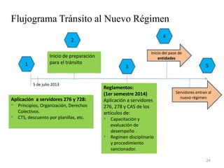 Flujograma Tránsito al Nuevo Régimen
Aplicación a servidores 276 y 728:
• Principios, Organización, Derechos
Colectivos.
• CTS, descuento por planillas, etc.
1
2
4
5
3
Inicio del pase de
entidades
Servidores entran al
nuevo régimen
Inicio de preparación
para el tránsito
Reglamentos:
(1er semestre 2014)
Aplicación a servidores
276, 278 y CAS de los
artículos de:
• Capacitación y
evaluación de
desempeño .
• Regimen disciplinario
y procedimiento
sancionador.
5 de julio 2013
24
 