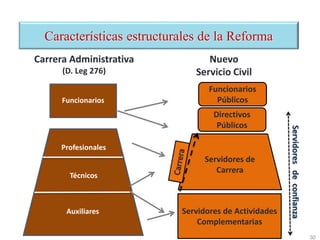 Auxiliares
Técnicos
Profesionales
Funcionarios
Servidores de Actividades
Complementarias
Funcionarios
Públicos
Directivos
Públicos
Servidores de
Carrera
Nuevo
Servicio Civil
Carrera Administrativa
(D. Leg 276)
Servidores
de
confianza
Características estructurales de la Reforma
30
 