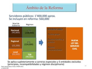 Servidores públicos: 1’400,000 aprox.
Se incluyen en reforma: 560,000
Nacional
(240,800)
Regional
(123,200)
Local
(196,000)
CAS
(238,000)
276
(224,000)
728
(98,000)
Reordenar según
-Nuevo grupo
-Nuevas familias y
puestos
-Nuevas
remuneraciones
NUEVA
LEY DEL
SERVICIO
CIVIL
Se aplica supletoriamente a carreras especiales y 5 entidades excluidas
(principios, incompatibilidades y régimen disciplinario)
Nivel de
Gobierno Régimen
Datos aproximados en base a ENAHO 2011
y módulo MEF.
Ámbito de la Reforma
31
 