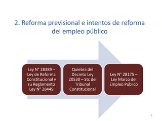 2. Reforma previsional e intentos de reforma
del empleo público
Ley N° 28389 –
Ley de Reforma
Constitucional y
su Reglamento
Ley N° 28449
Quiebra del
Decreto Ley
20530 – Stc del
Tribunal
Constitucional
Ley N° 28175 –
Ley Marco del
Empleo Público
5
 