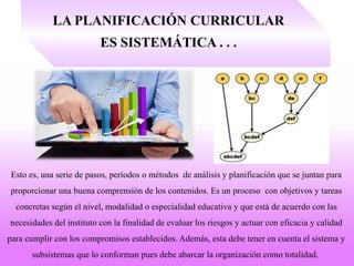 LA PLANIFICACIÓN CURRICULAR
ES SISTEMÁTICA . . .
Esto es, una serie de pasos, períodos o métodos de análisis y planificación que se juntan para
proporcionar una buena comprensión de los contenidos. Es un proceso con objetivos y tareas
concretas según el nivel, modalidad o especialidad educativa y que está de acuerdo con las
necesidades del instituto con la finalidad de evaluar los riesgos y actuar con eficacia y calidad
para cumplir con los compromisos establecidos. Además, esta debe tener en cuenta el sistema y
subsistemas que lo conforman pues debe abarcar la organización como totalidad.
 
