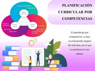 PLANIFICACIÓN
CURRICULAR POR
COMPETENCIAS
El aprendizaje por
competencias se basa
en el desarrollo integral
del individuo, por lo que
se entrelazan los tres
saberes.
 