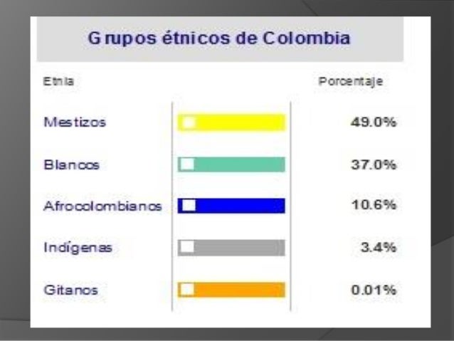 Caracteristicas De La Poblacion Colombiana