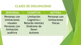 CLASES DE DISCAPACIDAD
SENSORIAL

COGNITIVA

MOTORA

Personas con
limitaciones
visuales
Personas con
limitación
auditiva

Limitación
Cognitiva (
Retardo mental)
Síndrome de
Down
Autismo

Personas con
limitaciones
físicas

 