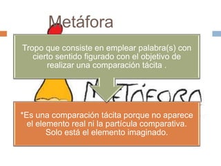 Metáfora
Tropo que consiste en emplear palabra(s) con
   cierto sentido figurado con el objetivo de
       realizar una comparación tácita .




*Es una comparación tácita porque no aparece
  el elemento real ni la partícula comparativa.
        Solo está el elemento imaginado.
 
