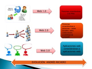 Web 1.0          Personas conectándose
                          a la Web




                     Personas
                     conectándose a
                     personas – redes
     Web 2.0         sociales, wikis,
                     colaboración,
                     posibilidad de
                     compartir.




                     Aplicaciones web
                     conectándose a
      Web 3.0        aplicaciones web



EVOLUCIÒN ANDRÉS RICHERO
 