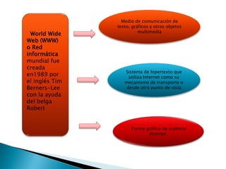Medio de comunicación de
                texto, gráficos y otros objetos
                          multimedia
  World Wide
Web (WWW)
o Red
informática
mundial fue
creada
                   Sistema de hipertexto que
en1989 por          utiliza Internet como su
el inglés Tim      mecanismo de transporte o
Berners-Lee        desde otro punto de vista
con la ayuda
del belga
Robert


                      Forma gráfica de explorar
                             Internet.
 
