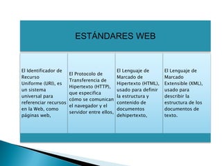 ESTÁNDARES WEB


El Identificador de                            El Lenguaje de       El Lenguaje de
                       El Protocolo de
Recurso                                        Marcado de           Marcado
                       Transferencia de
Uniforme (URI), es                             Hipertexto (HTML),   Extensible (XML),
                       Hipertexto (HTTP),
un sistema                                     usado para definir   usado para
                       que especifica
universal para                                 la estructura y      describir la
                       cómo se comunican
referenciar recursos                           contenido de         estructura de los
                       el navegador y el
en la Web, como                                documentos           documentos de
                       servidor entre ellos,
páginas web,                                   dehipertexto,        texto.
 