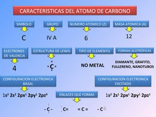 C IV A 6 12 1 s 2  2s 2  2px 1  2py 1  2pz 0 1 s 2  2s 1  2px 1  2py 1  2pz 1 4 NO METAL DIAMANTE, GRAFITO, FULLERENO, NANOTUBOS CARACTERISTICAS DEL ATOMO DE CARBONO SIMBOLO  GRUPO  TIPO DE ELEMENTO NUMERO ATOMICO (Z) ELECTRONES DE VALENCIA  ESTRUCTURA DE LEWIS  FORMAS ALOTRÓPICAS CONFIGURACION ELECTRONICA BASAL CONFIGURACION ELECTRONICA EXCITADO ENLACES QUE FORMA MASA ATOMICA (A) - C -  C=  = C =  - C  C 