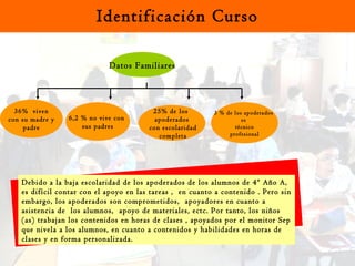 Identificación Curso Datos Familiares 36%  viven con su madre y  padre 6,2 % no vive con  sus padres 25% de los  apoderados con escolaridad completa 3 % de los apoderados  es  técnico  profesional Debido a la baja escolaridad de los apoderados de los alumnos de 4º Año A, es difícil contar con el apoyo en las tareas ,  en cuanto a contenido . Pero sin embargo, los apoderados son comprometidos,  apoyadores en cuanto a asistencia de  los alumnos,  apoyo de materiales, ectc. Por tanto, los niños (as) trabajan los contenidos en horas de clases , apoyados por el monitor Sep que nivela a los alumnos, en cuanto a contenidos y habilidades en horas de clases y en forma personalizada. 