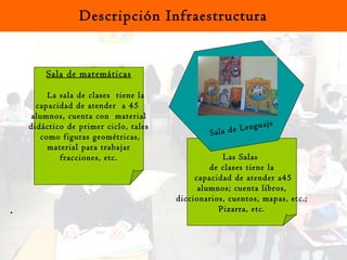 Descripción Infraestructura Las Salas  de clases tiene la capacidad de atender a45 alumnos; cuenta libros,  diccionarios, cuentos, mapas, etc.; Pizarra, etc. Sala de Lenguaje Sala de matemáticas La sala de clases  tiene la  capacidad de atender  a 45  alumnos, cuenta con  material  didáctico de primer ciclo, tales como figuras geométricas, material para trabajar  fracciones, etc. 