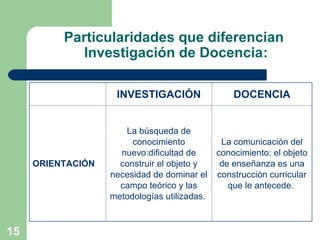 15
Particularidades que diferencian
Investigación de Docencia:
INVESTIGACIÓN DOCENCIA
ORIENTACIÓN
La búsqueda de
conocimiento
nuevo:dificultad de
construir el objeto y
necesidad de dominar el
campo teórico y las
metodologías utilizadas.
La comunicación del
conocimiento: el objeto
de enseñanza es una
construcción curricular
que le antecede.
 