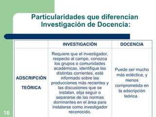 16
Particularidades que diferencian
Investigación de Docencia:
INVESTIGACIÓN DOCENCIA
ADSCRIPCIÓN
TEÓRICA
Requiere que el investigador,
respecto al campo, conozca
los grupos o comunidades
académicas, identifique las
distintas corrientes, esté
informado sobre las
producciones más recientes y
las discusiones que se
instalan, elija seguir o
separarse de las normas
dominantes en el área para
instalarse como investigador
reconocido.
Puede ser mucho
más ecléctica, y
menos
comprometida en
la adscripción
teórica.
 