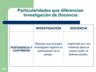 17
Particularidades que diferencian
Investigación de Docencia:
INVESTIGACIÓN DOCENCIA
PERTENENCIA Y
LEGITIMIDAD
Requiere que el propio
investigador legitime su
participación en el
campo.
Legitimada por una
instancia ajena al
propio sujeto: el
sistema escolar.
 