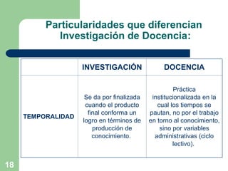 18
Particularidades que diferencian
Investigación de Docencia:
INVESTIGACIÓN DOCENCIA
TEMPORALIDAD
Se da por finalizada
cuando el producto
final conforma un
logro en términos de
producción de
conocimiento.
Práctica
institucionalizada en la
cual los tiempos se
pautan, no por el trabajo
en torno al conocimiento,
sino por variables
administrativas (ciclo
lectivo).
 