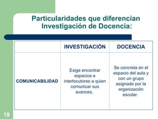 19
Particularidades que diferencian
Investigación de Docencia:
INVESTIGACIÓN DOCENCIA
COMUNICABILIDAD
Exige encontrar
espacios e
interlocutores a quien
comunicar sus
avances.
Se concreta en el
espacio del aula y
con un grupo
asignado por la
organización
escolar.
 