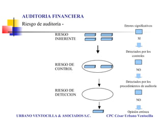 Errores significativos
RIESGO
INHERENTE
Detectados por los
controles
RIESGO DE
CONTROL
Detectados por los
procedimientos de auditoría
RIESGO DE
DETECCION
Opinión errónea
SI
NO
NO
URBANO VENTOCILLA & ASOCIADOS S.C. CPC César Urbano Ventocilla
AUDITORIA FINANCIERA
Riesgo de auditoría -
 