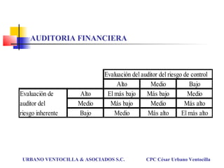 URBANO VENTOCILLA & ASOCIADOS S.C. CPC César Urbano Ventocilla
Evaluación del auditor del riesgo de control
Alto Medio Bajo
Evaluación de Alto El más bajo Más bajo Medio
auditor del Medio Más bajo Medio Más alto
riesgo inherente Bajo Medio Más alto El más alto
AUDITORIA FINANCIERA
 