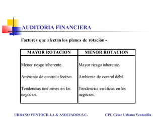 URBANO VENTOCILLA & ASOCIADOS S.C. CPC César Urbano Ventocilla
Factores que afectan los planes de rotación -
MAYOR ROTACION MENOR ROTACION
Menor riesgo inherente. Mayor riesgo inherente.
Ambiente de control efectivo. Ambiente de control débil.
Tendencias uniformes en los Tendencias erráticas en los
negocios. negocios.
AUDITORIA FINANCIERA
 