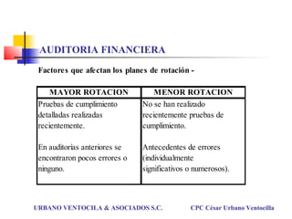 URBANO VENTOCILA & ASOCIADOS S.C. CPC César Urbano Ventocilla
Factores que afectan los planes de rotación -
MAYOR ROTACION MENOR ROTACION
Pruebas de cumplimiento No se han realizado
detalladas realizadas recientemente pruebas de
recientemente. cumplimiento.
En auditorías anteriores se Antecedentes de errores
encontraron pocos errores o (individualmente
ninguno. significativos o numerosos).
AUDITORIA FINANCIERA
 