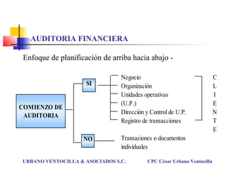 URBANO VENTOCILLA & ASOCIADOS S.C. CPC César Urbano Ventocilla
Negocio C
Organización L
Unidades operativas I
(U.P.) E
Dirección y Control de U.P. N
Registro de transacciones T
E
Transaciones o documentos
individuales
NO
SI
COMIENZO DE
AUDITORIA
Enfoque de planificación de arriba hacia abajo -
AUDITORIA FINANCIERA
 