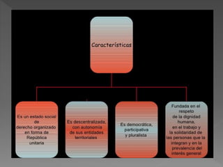 Caracteristicas del estado colombiano