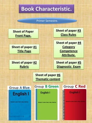 Sheet of Paper
Front Page.
Sheet of paper #1
Title Page
Sheet of paper #2
Rubric
Sheet of paper #3
Class Rules
Sheet of paper #4
Category
Competence
Attribute.
Sheet of paper #6
Thematic content
Book Characteristic.
Sheet of paper #5
Diagnostic Exam
Primer Semestre.
 