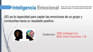 Inteligencia Emocional Fuente: Huerta, Juan José y Gerardo Rodriguez, Desarrollo de
habilidades directivas 1ª ed Pearson educación, México 2006
(IE) es la capacidad para captar las emociones de un grupo y
conducirlas hacia un resultado positivo.
20% Inteligencia
80% Otros factores + IE
Goleman
 