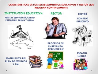 CARACTERISTICAS DE LOS ESTABLECIMIENTOS EDUCATIVOS Y RECTOR QUE
                       MEJORAN CONTINUAMENTE

INSTITUCION EDUCATIVA             RECTOR              RECTOR
PRESTAR SERVICIO EDUCATIVO                           CONSEJO
(PRESCOLAR, BASICA Y MEDIA)
                                                     DIRECTIVO




                               PROCESOS DE
                                ENSEÑANZA
                               APRENDIZAJE
                                                     ESPACIO
                                                     LUDICO
 MATERIALIZA PEI,
PLAN DE ESTUDIOS
     Y PMI
 