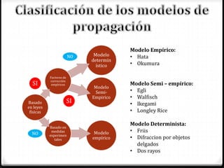 Modelo
empírico
Basado en
medidas
experimen
tales
Modelo
Semi-
Empirico
Modelo
determin
ístico
Factores de
corrección
empíricos
Basado
en leyes
físicas
SI
NO
NO
SI
Modelo Empírico:
• Hata
• Okumura
Modelo Semi – empírico:
• Egli
• Walfisch
• Ikegami
• Longley Rice
Modelo Determinista:
• Friis
• Difraccion por objetos
delgados
• Dos rayos
 
