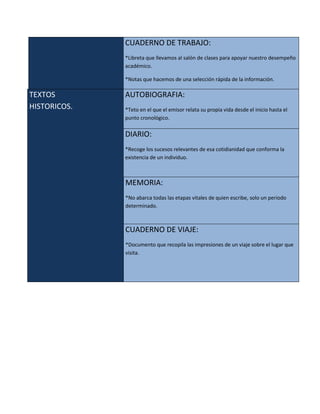 CUADERNO DE TRABAJO:
              *Libreta que llevamos al salón de clases para apoyar nuestro desempeño
              académico.

              *Notas que hacemos de una selección rápida de la información.

TEXTOS        AUTOBIOGRAFIA:
HISTORICOS.   *Teto en el que el emisor relata su propia vida desde el inicio hasta el
              punto cronológico.

              DIARIO:
              *Recoge los sucesos relevantes de esa cotidianidad que conforma la
              existencia de un individuo.



              MEMORIA:
              *No abarca todas las etapas vitales de quien escribe, solo un periodo
              determinado.



              CUADERNO DE VIAJE:
              *Documento que recopila las impresiones de un viaje sobre el lugar que
              visita.
 