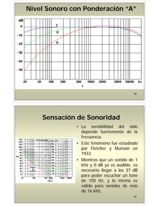 Nivel Sonoro con Ponderación “A”
Nivel Sonoro con Ponderación “A”
29
Sensación de Sonoridad
Sensación de Sonoridad
Sensación de Sonoridad
Sensación de Sonoridad
• La sensibilidad del oído
d d f d l
depende fuertemente de la
frecuencia.
Este fenómeno f e est diado
• Este fenómeno fue estudiado
por Fletcher y Munson en
1933.
1933.
• Mientras que un sonido de 1
kHz y 0 dB ya es audible, es
y y ,
necesario llegar a los 37 dB
para poder escuchar un tono
d l
de 100 Hz, y lo mismo es
válido para sonidos de más
de 16 kHz
30
de 16 kHz.
 