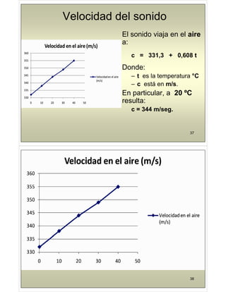 Velocidad del sonido
El sonido viaja en el aire
a:
c = 331 3 + 0 608 t
c = 331,3 + 0,608 t
Donde:
– t es la temperatura °C
– c está en m/s.
E ti l 20 ºC
En particular, a 20 ºC
resulta:
344 /
c = 344 m/seg.
37
38
 