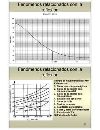 Fenómenos relacionados con la
reflexión
reflexión
49
Fenómenos relacionados con la
reflexión
reflexión
Tiempo de Reverberación (TR60)
Referencias:
1. Salas para música religiosa
2. Salas de concierto para
p
música orquestal
3. Salas de concierto para
música ligera
4. Estudios de concierto
5. Salas de baile
6. Teatros de ópera
p
7. Auditorios para palabra
8. Cines y salas de conferencias
9 Estudios de T V
9. Estudios de T.V.
10.Estudios de Radio
50
 