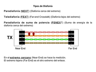 Tipos de Diafonía Paradiafonía  ( NEXT ) (Diafonía cerca del extremo) Telediafonía  ( FEXT ) (Far-end Crosstalk) (Diafonía lejos del extremo) Paradiafonía de suma de potencia  ( PSNEX T) (Suma de energía de la diafonía cerca del extremo) En el  extremo cercano  (Near End) se hace la medición.  El extremo lejano (Far End) es el otro extremo del enlace. 1 2 3 4 1 2 3 4 TX Near End Far End 